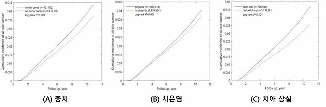 구강질환이 있는 사람(실선)과 없는 사람(점선)의 전체 암의 누적 발생률./사진=서울대병원