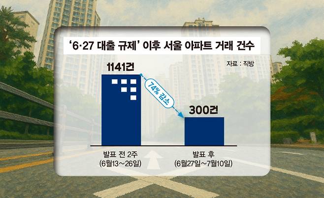 부동산 플랫폼 직방에 따르면 6·27 대출 규제 시행 이후 서울 아파트 거래 건수가 2주 만에 74% 감소했다. /그래픽=김은옥 디자인 기자