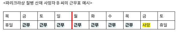 2023년 SPC 계열사인 파리크라상의 생산공장에서 일하다 심장질환으로 사망한 노동자의 사망 직전 근무표. 주 7일 연속으로 70시간 근무를 한 것으로 확인됐다. 위의 표는 업무상 질병 판정서와 취재를 바탕으로 기자가 작성했다.