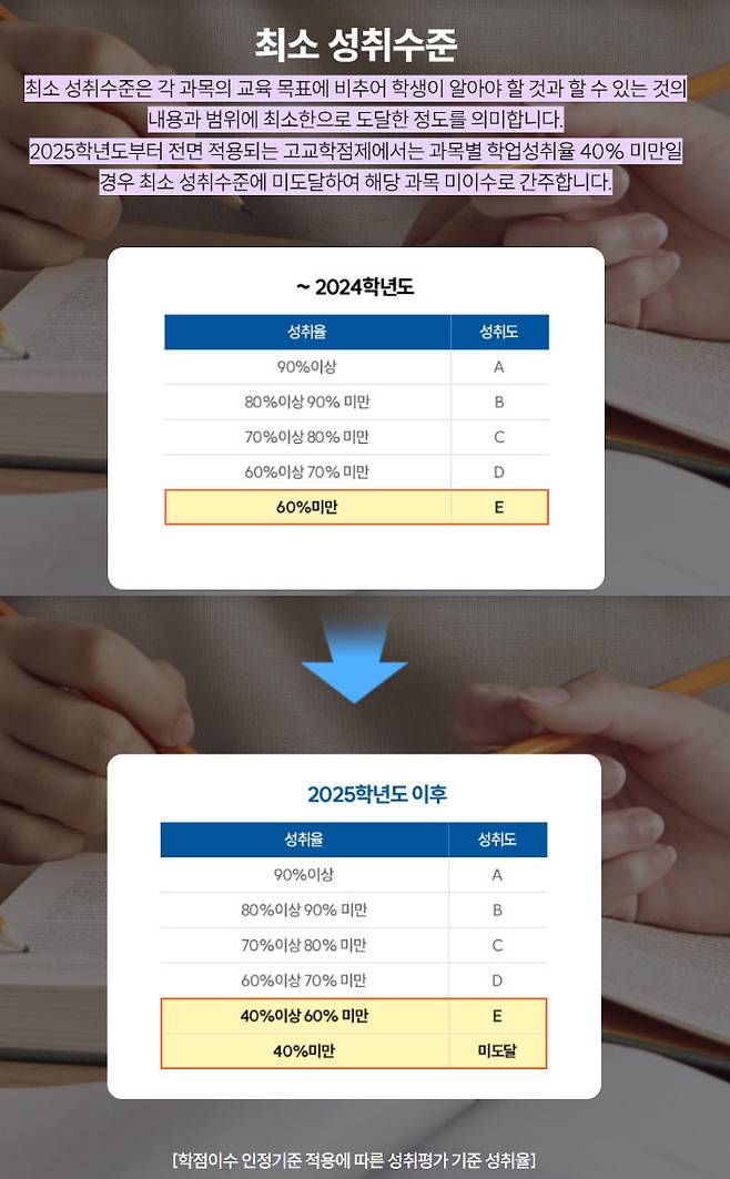 최소성취수준 보장지도에 따른 '미이수' 기준. 서울시교육청 제공