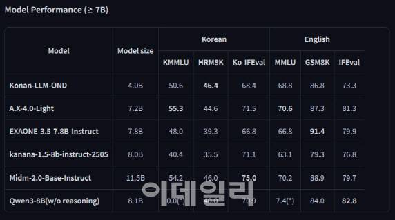 코난 LLM-OND와 경쟁 LLM 벤치마크 비교(사진=허깅페이스)