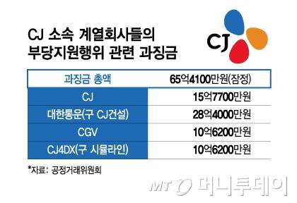 CJ 소속 계열회사들의 부당지원행위 관련 과징금/그래픽=김지영