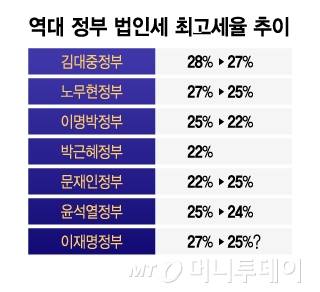 역대 정부 법인세 최고세율 추이/그래픽=이지혜