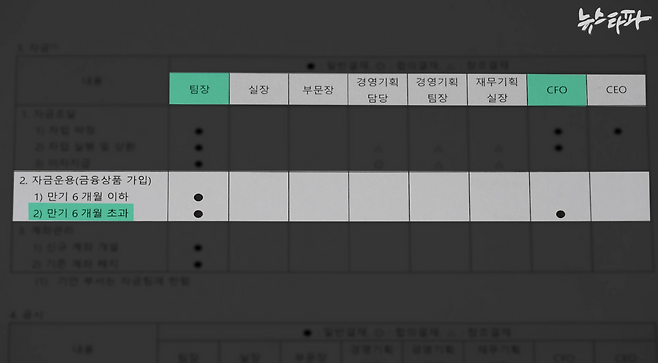 뉴스타파가 입수한 카카오모빌리티의 위임 전결 규정. 만기 6개월 초과하는 금융상품에 가입하는 경우 CFO 전결이 가능하다.