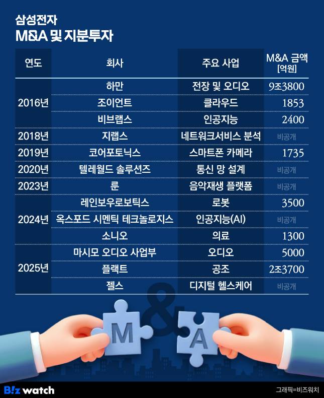 최근 10년간 삼성전자 M&A 및 지분투자 주요 일지./그래픽=비즈워치