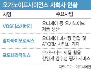 오가노이드사이언스 자회사 현황. (사진=이데일리 김일환 기자)