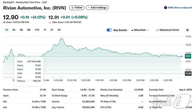 리비안 일일 주가추이 - 야후 파이낸스 갈무리
