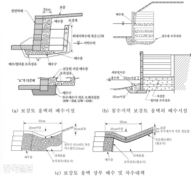 보강토 옹벽 내부 지지 구조. 보강토 옹벽 내부는 격자구조로 조립한 철근(지오그리드) 점토, 자갈 등을 채워넣는 구조다. 국토교통부 건설공사 보강토 옹벽 설계・시공 및 유지관리 잠정지침