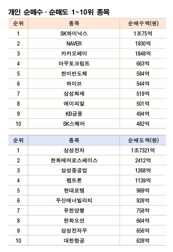 기간: 7월 14~18일|자료: 한국거래소