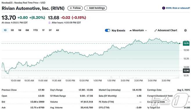 리비안 일일 주가추이 - 야후 파이낸스 갈무리