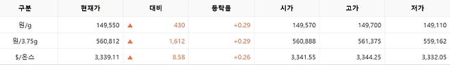 한국거래소(KRX) 금시장 국내 금값, 국제 금값 bnt, 한국거래소 금시세(금값) +0.288% 상승
