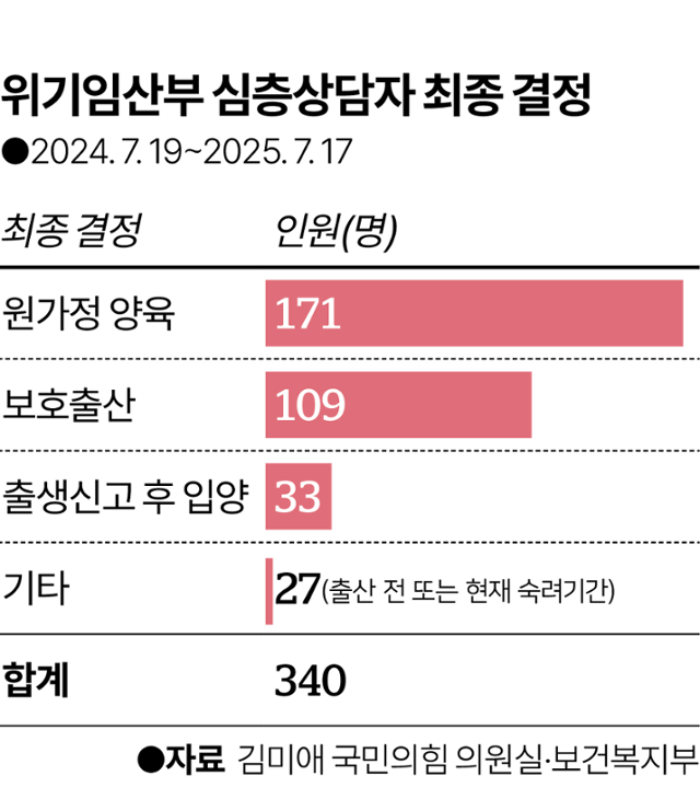 위기임신부 심층상담자 최종 결정. 그래픽=이지원 기자