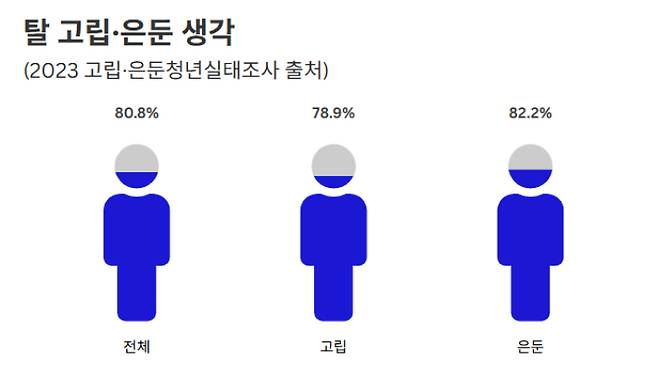 고립·은둔 청년의 80.8%가 현재 상태에서 벗어나길 원했지만 대부분 실패를 경험했다. 구글 제공