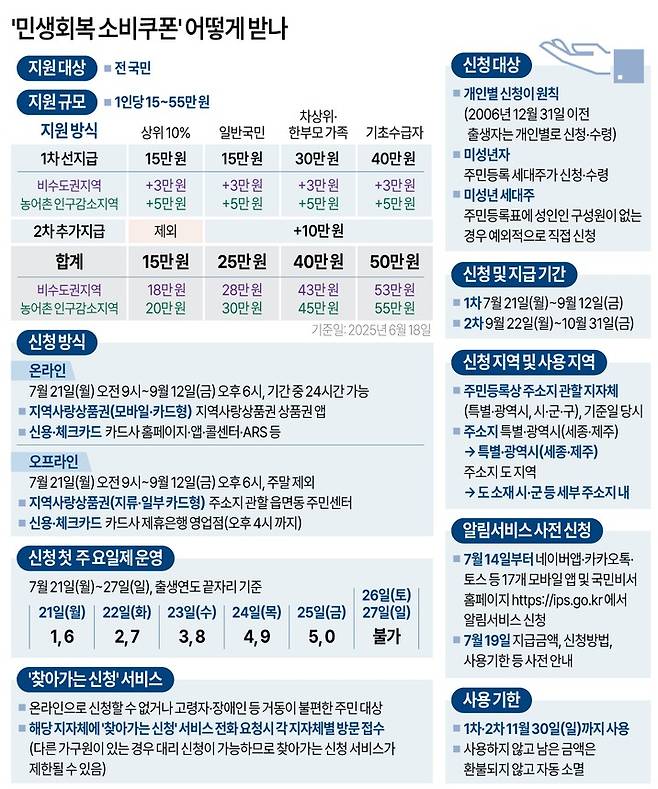 연합뉴스 (자료: 행안부, 기재부, 복지부)