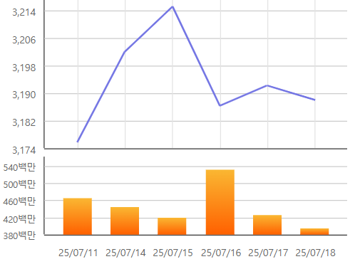 최근 일주일간 코스피지수 추이. ⓒ한국거래소