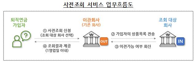 퇴직연금 실물이전 사전조회 서비스 업무흐름도 /사진=금융감독원