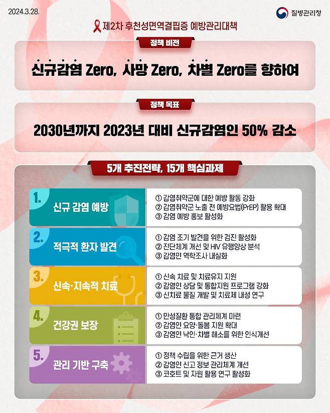 질병관리청 '제2차 후천성면역결핍증 예방관리대책(2024~2028)'
