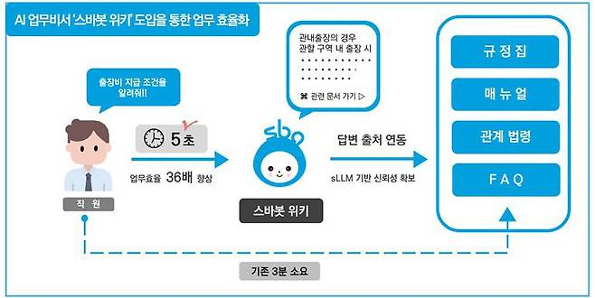 AI를 도입해 업무시간 절감을 달성한 SBA / 출처=SBA