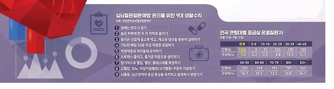 ▲ 심뇌혈관질환예방 9대 생활수칙