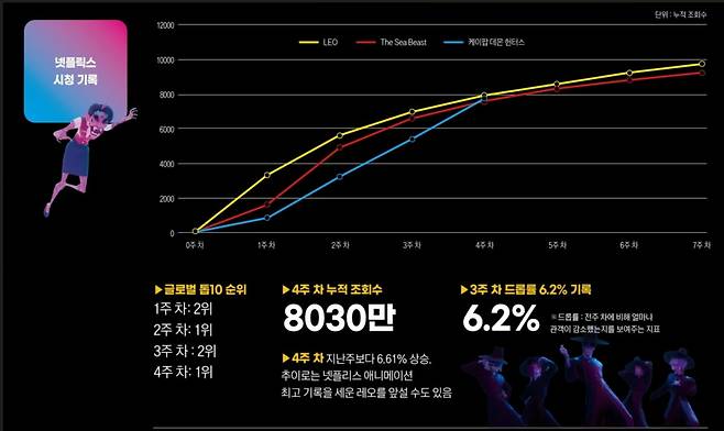 출처 : What's on Netflix /그래픽 : 박명규 기자