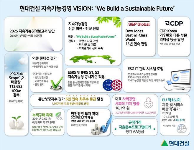 2025 지속가능경영보고서. 현대건설