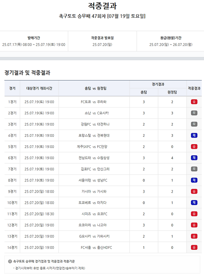 축구토토 승무패 47회차 적중결과.