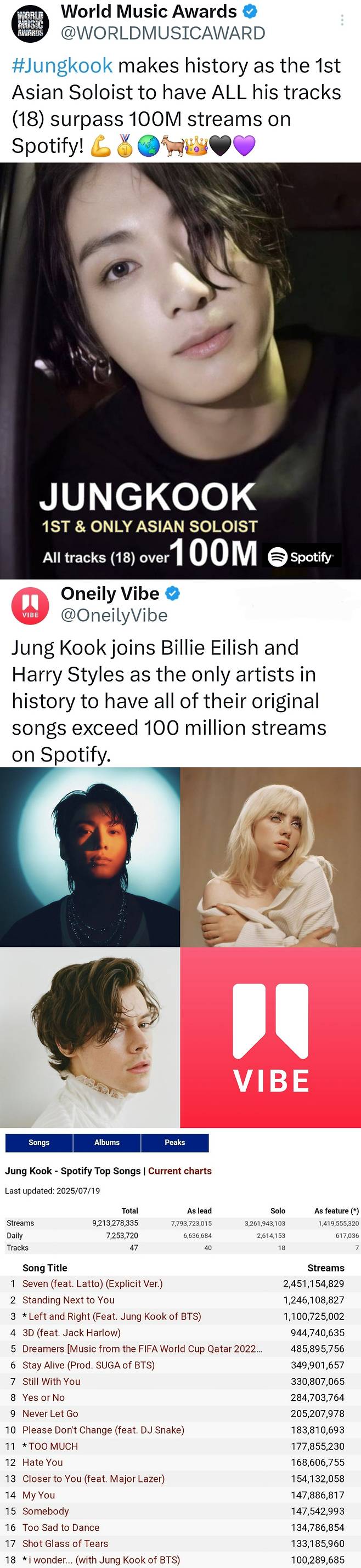 방탄소년단 정국, 빌리 아일리시·해리 스타일스와 나란히..亞솔로 최초 스포티파이 올 트랙 1억 스트리밍 돌파