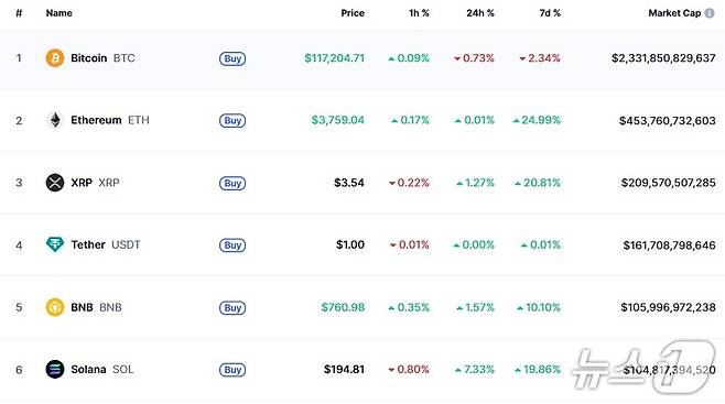 이 시각 현재 주요 암호화폐 시황 - 코인마켓캡 갈무리