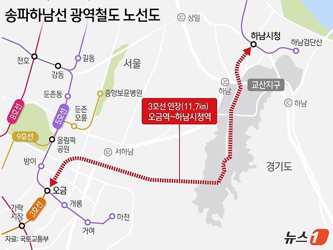 국토교통부 대도시권광역교통위원회(대광위)는 서울지하철 3호선 연장사업인 ‘송파하남선 광역철도’의 기본계획을 승인할 예정이라고 21일 밝혔다. 송파하남선은 3기 신도시인 하남 교산지구 광역교통개선대책의 핵심 철도노선으로 2032년 개통이 목표다. 1조 8356억 원이 투입될 예정이다. 송파하남선은 현재 운행되고 있는 서울지하철 3호선 대화~오금 구간을 하남시청역(서울5호선 환승)까지 연장하는 총 길이 11.7㎞의 광역철도 노선이다. 기존 서울 도심과 하남 감일·교산 신도시를 경유한다. 뉴스1