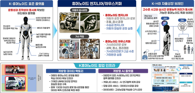 자율성장 AI휴머노이드 글로벌 TOP 전략연구단 개요