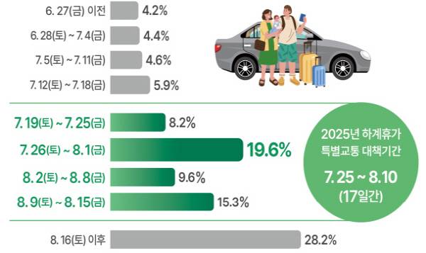 2025년 여름 휴가 출발 예정 일자 분포도. 국토교통부 제공