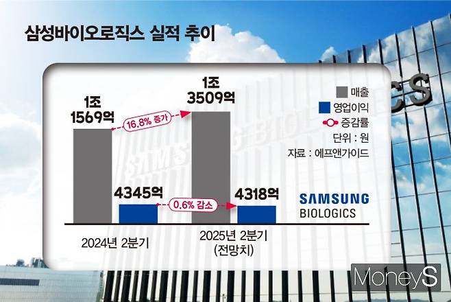 삼성바이오로직스 실적 추이. /그래픽=김은옥 기자