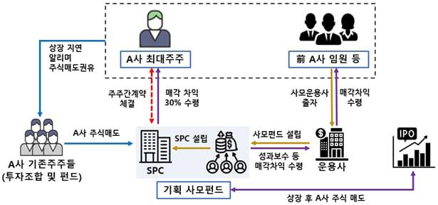 하이브 상장 관련 부정거래 사건 개요도./증권선물위원회
