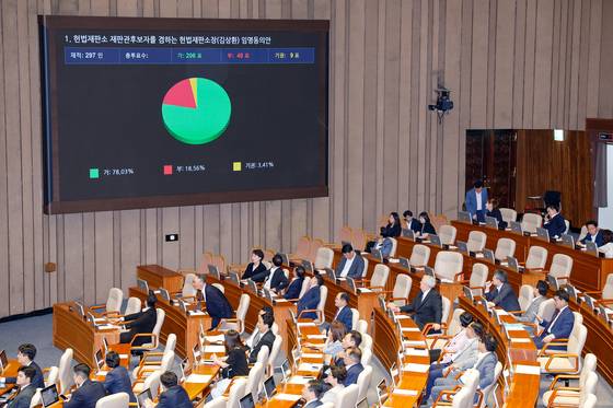 23일 오후 서울 여의도 국회에서 열린 제427회국회(임시회) 제2차 본회의에서 헌법재판소 재판관후보자를 겸하는 헌법재판소장(김상환) 임명동의안이 재적 297인, 가 206표, 부 49표, 기권 9표로 통과되고 있다. 뉴스1