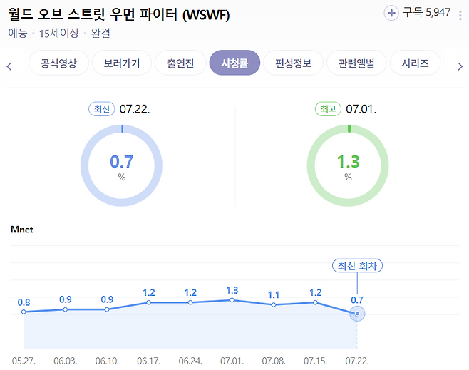 ▲ 스우파3 시청률. 출처ㅣ네이버 캡처