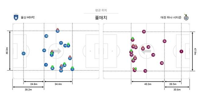 울산-대전전 평균 위치. 자료 | 비프로일레븐