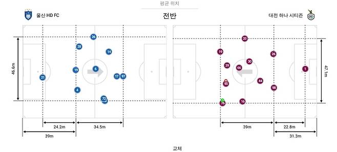 울산-대전전 전반 평균 위치. 자료 | 비프로일레븐