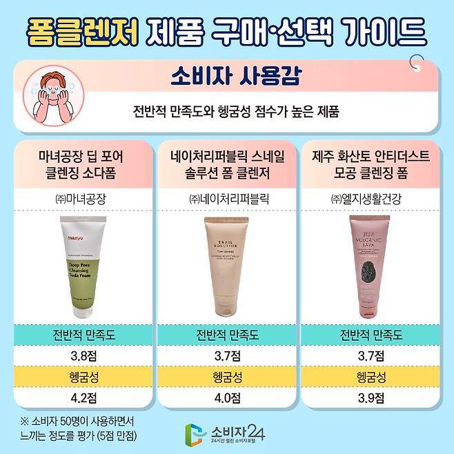 r7.jpg 한국소비자원, 전국민 폼클렌징 구매 가이드.jpg