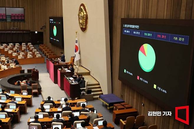 3일 국회 본회의에서 상법 일부개정법률안이 통과되고 있다. 2025.7.3 김현민 기자