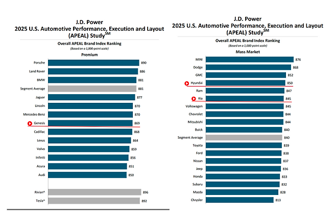 J.D.파워 2025 APEAL 조사는 포르쉐와 BMW, 랜드로버 등 독일 브랜드의 약진과 도요타와 렉서스, 혼다 등 일본 브랜드의 부진, 국산차가 선전한 결과로 나타났다. (출처:J.D.파워)