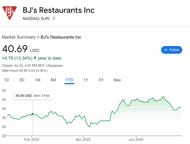 BJ‘S 레스토랑 주가추이