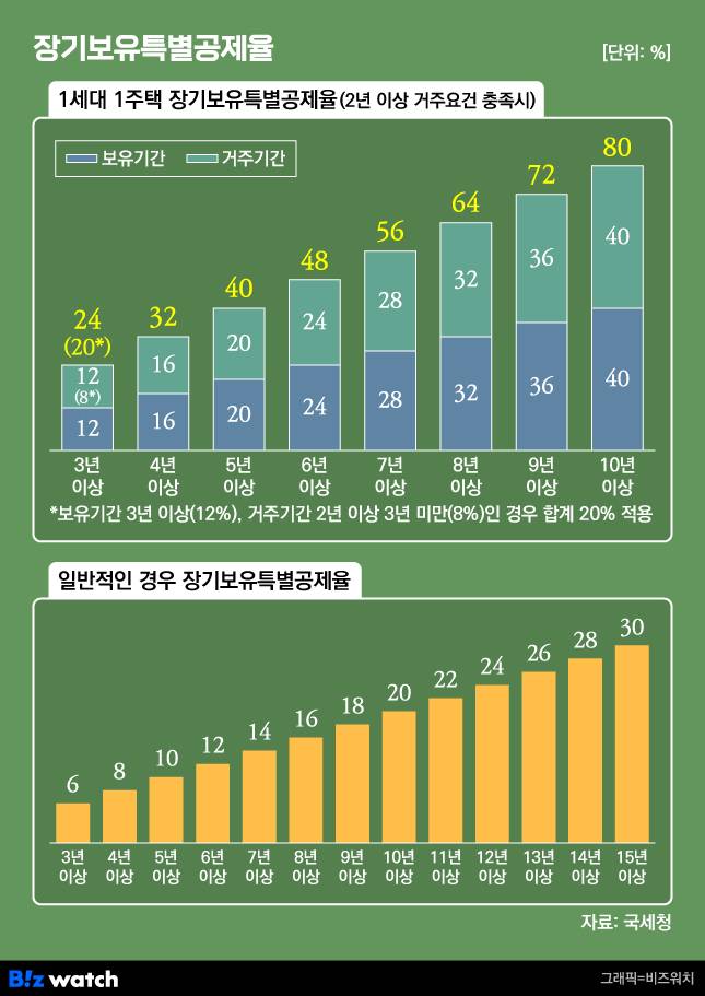 양도세 장기보유특별공제율/그래픽=비즈워치
