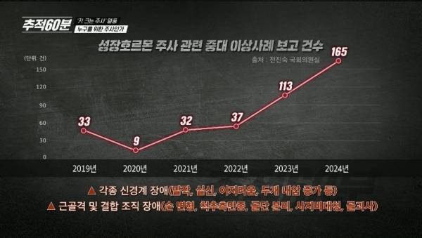 지난 18일 금요일 방송된 KBS 1TV 「추적 60분」(1419회) '키 크는 주사 열풍-누구를 위한 주사인가?' 편에서 다룬 성장호르몬 제제 이상 사례 보고건수. ⓒKBS