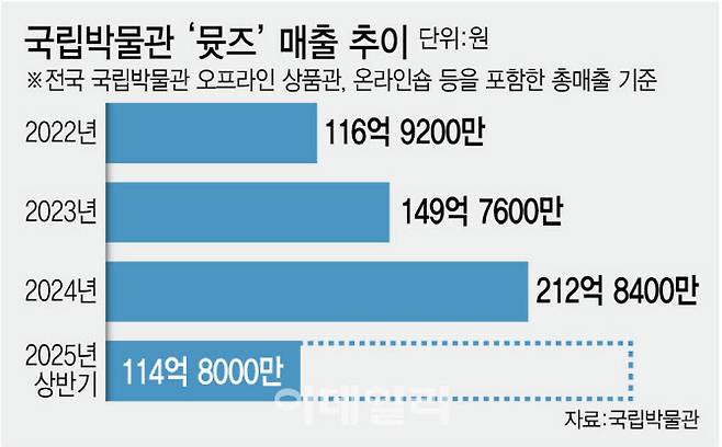 국립박물관 ‘뮷즈’ 매출 추이. (디자인=김정훈 기자)