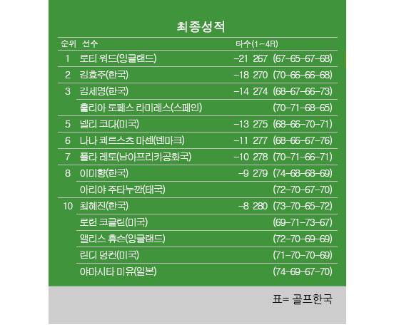 2025년 미국여자프로골프(LPGA) 투어 ISPS 한다 스코틀랜드 여자오픈 최종순위. 로티 워드 우승, 김효주 2위, 김세영 3위, 넬리코다 5위, 이미향 공동8위, 최혜진 공동10위. 표=골프한국 (이미지를 무단으로 사용하지 마십시오)