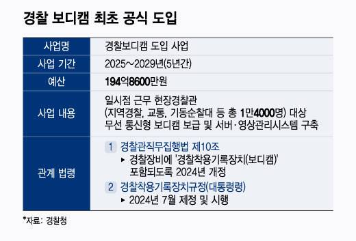 경찰청은 올해부터 5년간 195억원 상당 예산을 투입해 경찰 총 1만4000명을 대상으로 보디캠을 보급한다고 밝혔다./시각물=윤선정 디자인 기자.