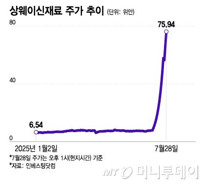 상웨이신재료 주가 추이/그래픽=이지혜