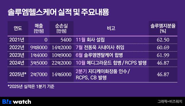 솔루엠헬스케어 실적 및 주요내용