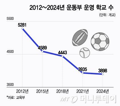 2012~2024년 동안 운동부를 운영하는 학교 수는 26.2% 감소했다./그래픽=윤선정 디자인기자.