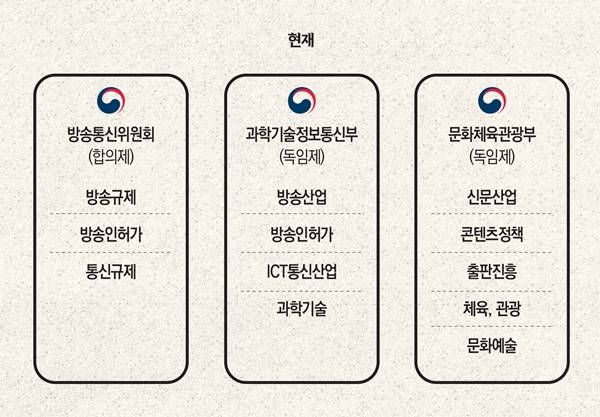 ▲ 미디어기구별 업무 현황. 디자인=이우림 기자